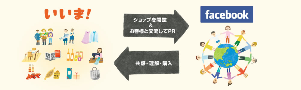 いいま！”を使って、ショップを開設し、facebookでお客様と交流してPRする事により、共感と理解と購入が期待できます。